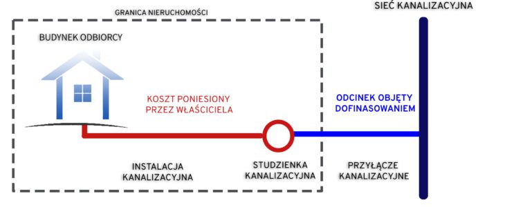 Dotacja na budowę przyłączy kanalizacji sanitarnej