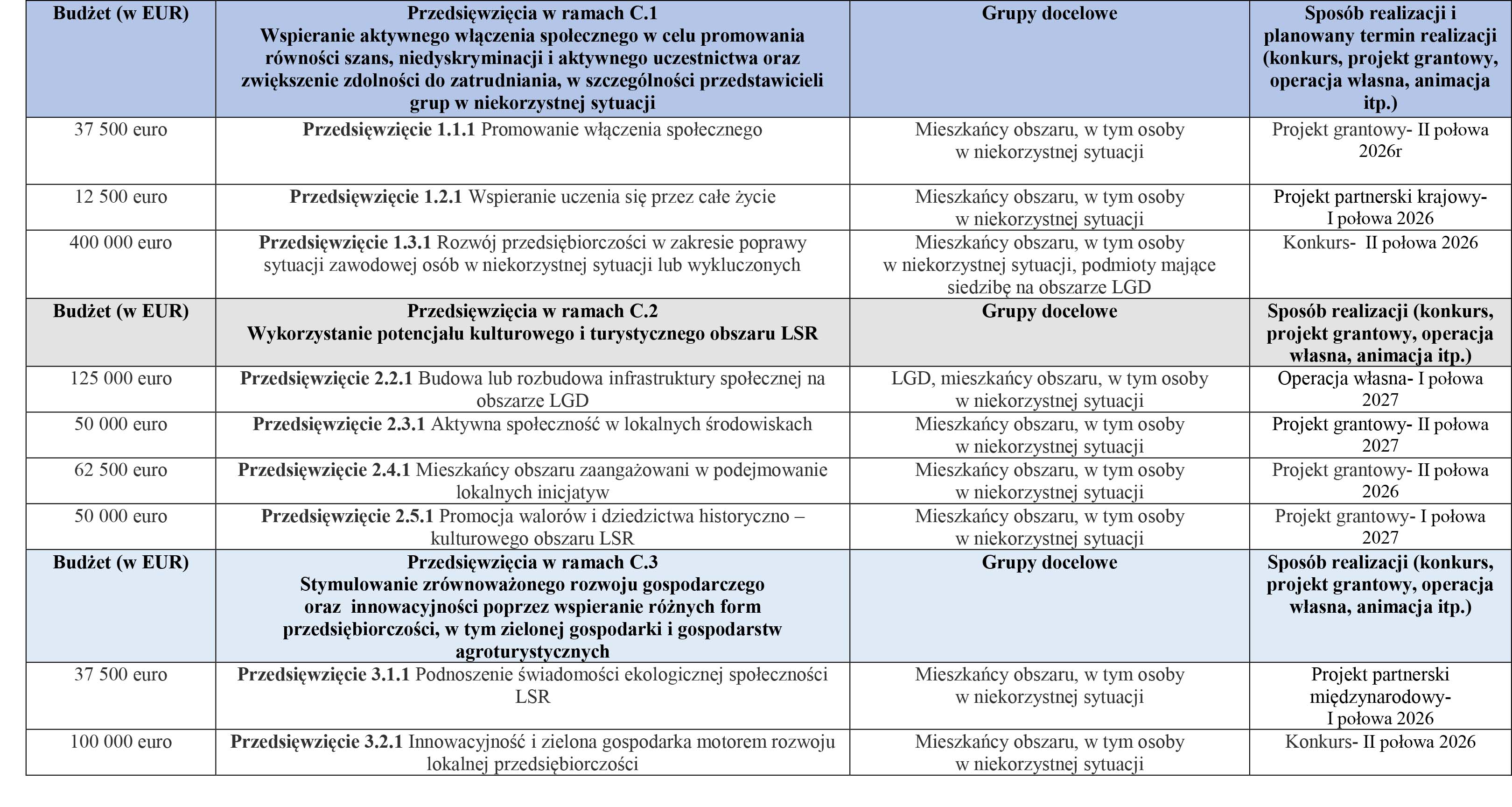 Kampania informacyjna dla przyszłych Wnioskodawców zgodnie z harmonogramem realizacji Planu Komunikacji LGD „Puszcza Kozienicka" na rok 2026